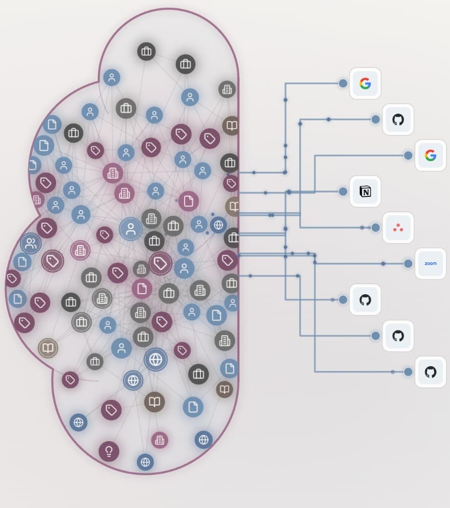 Diagram of Braintunnel’s life index: people, documents, and ideas linked in a graph, connected to apps like Google, GitHub, Notion, Asana, and Zoom.